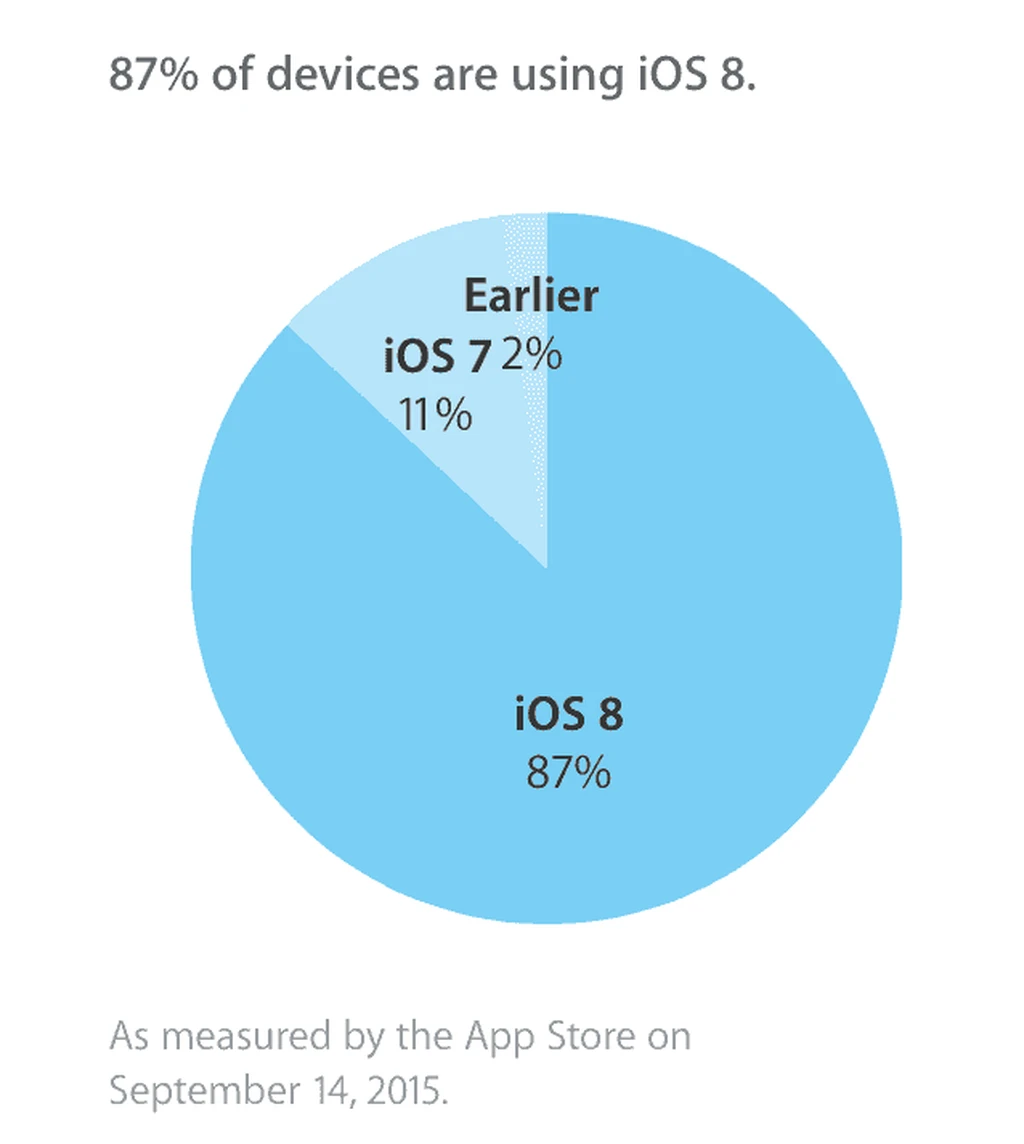 درصد استفاده از iOS 8 ساعاتی‌ قبل از عرضه iOS 9